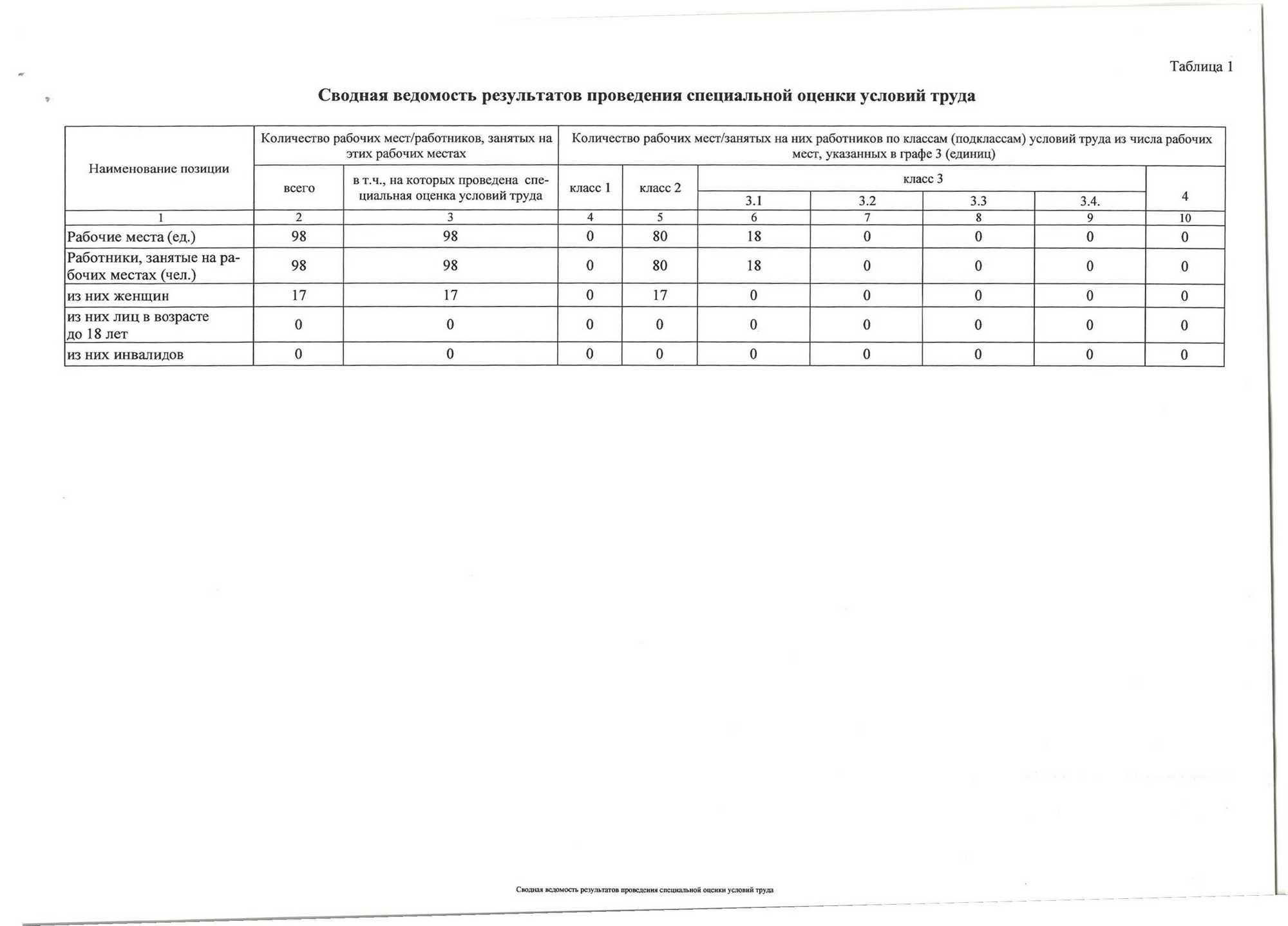 Сводная ведомость результатов СОУТ - Строительная компания «АконсТранс»